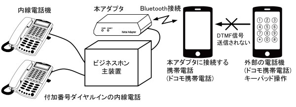 付加番号ダイヤルイン