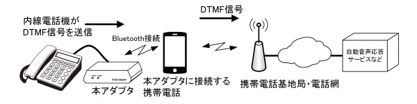 付加番号ダイヤルイン